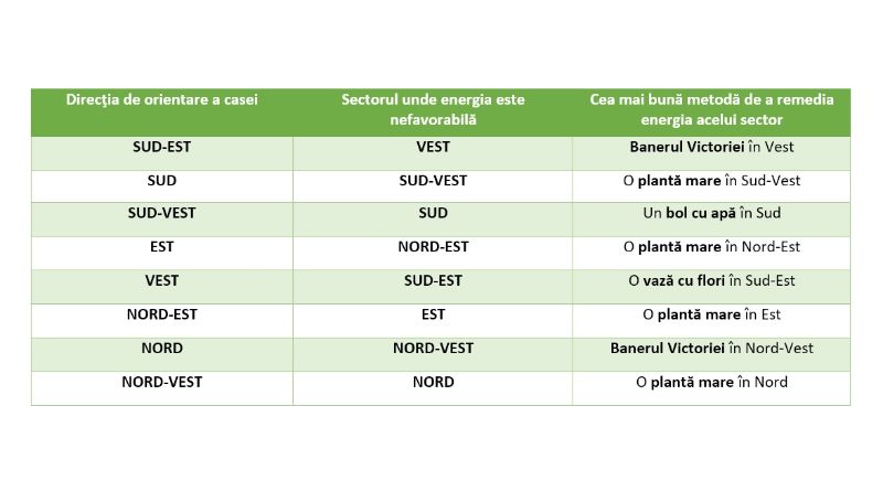 tabel energia moartă